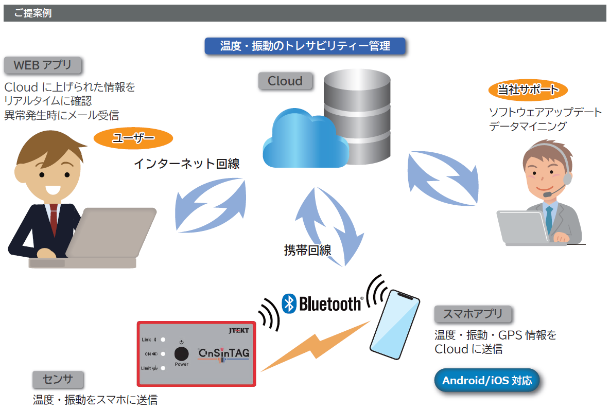 IoE ソリューション製品｜株式会社ジェイテクトエレクトロニクス(旧 光洋電子工業）